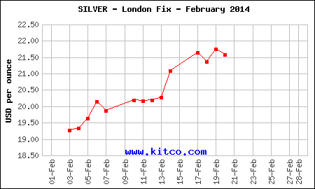 Vývoj cen stříbra za únor
