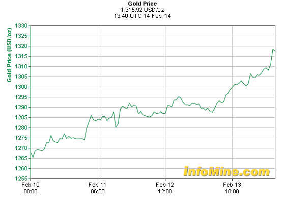 Vývoj cen zlata v 8. týdnu 2014