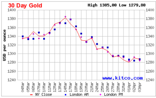 Vývoj ceny zlata za 30 dní