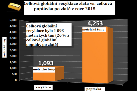 Graf globální recyklace zlatých šperků vs. celková poptávka v r. 2015