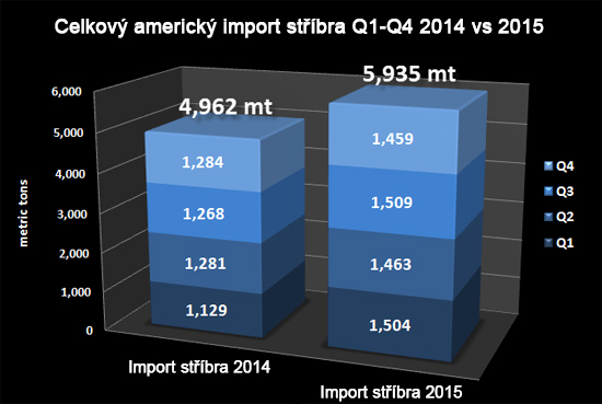 Celkový americký import stříbra Q1-Q4 2014 vs 2015