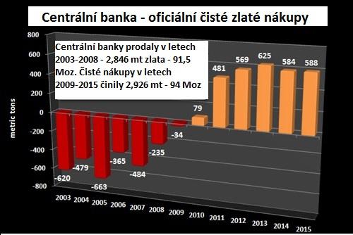 Graf - Centrální banka - oficiální čisté zlaté nákupy