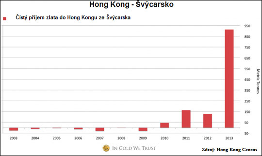 Čistý příjem zlata do Hong Kongu ze Švýcarska