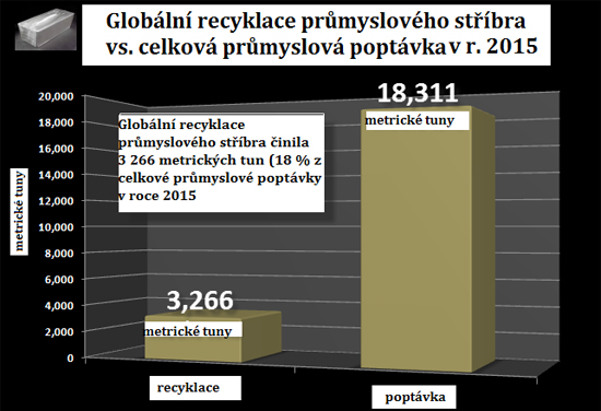 Globální recyklace průmyslového stříbra vs. celková průmyslová poptávka v r. 2015