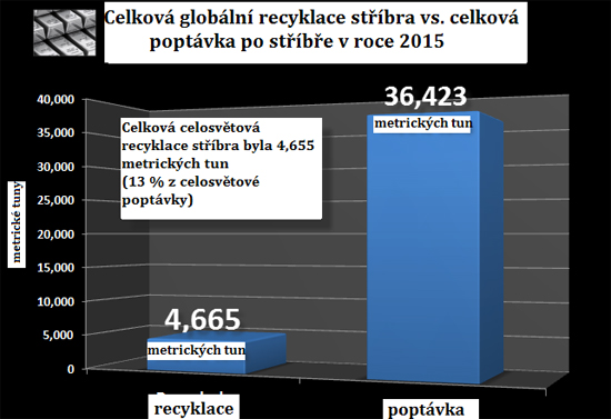 Celková globální recyklace stříbra vs. celková poptávka po stříbře v oce 2015