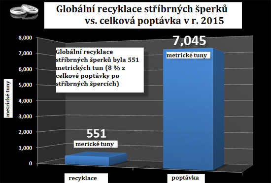 Graf globální recyklace stříbrných šperků vs. celková poptávka v r. 2015