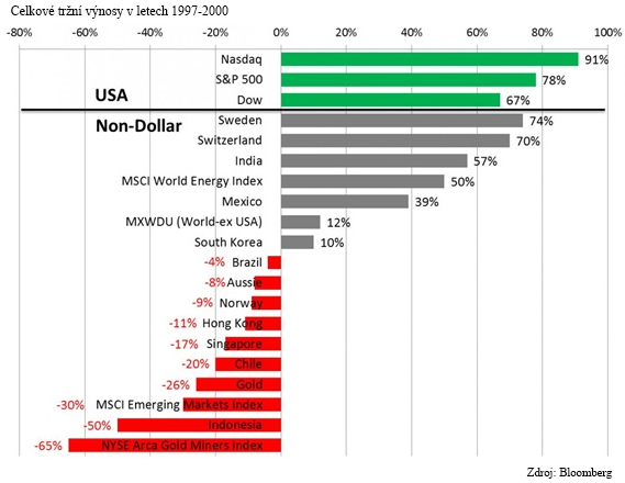 Graf - Celkové tržní výnosy v letech 1997-2000