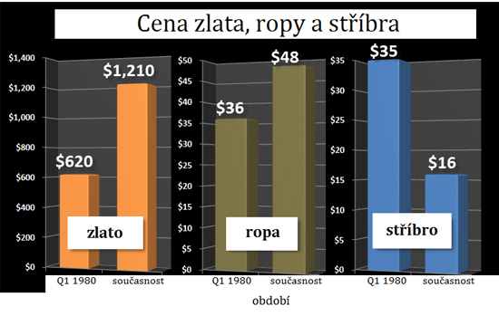 Graf_cena_zlata_ropy_a_stribra