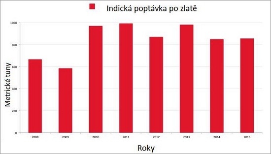 graf_indicka_poptavka_po_zlate.jpg