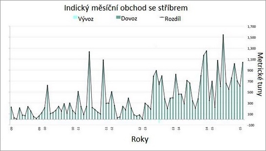graf_indicky_mesicni_obchod_se_stribrem