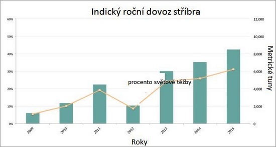 graf_indicky_rocni_dovoz_stribra