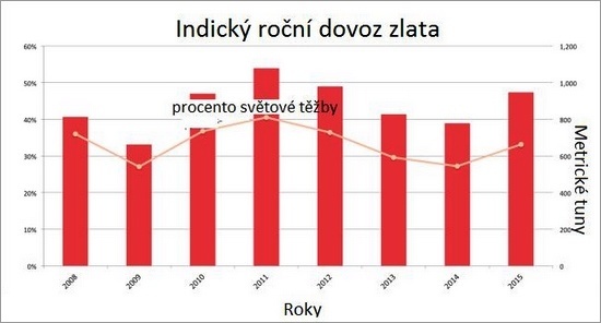 graf_indicky_rocni_dovoz_zlata.jpg
