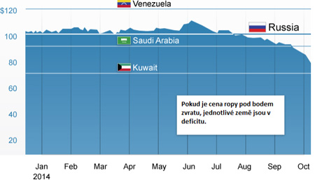 Graf - vývoj ceny ropy