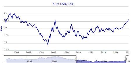 Graf - kurz USD/CZK
