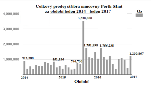 Celkový prodej stříbra mincovny Perth Mint za období leden 2014 - leden 2017