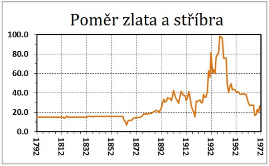 Poměr cen zlata a stříbra 1792 - 1971