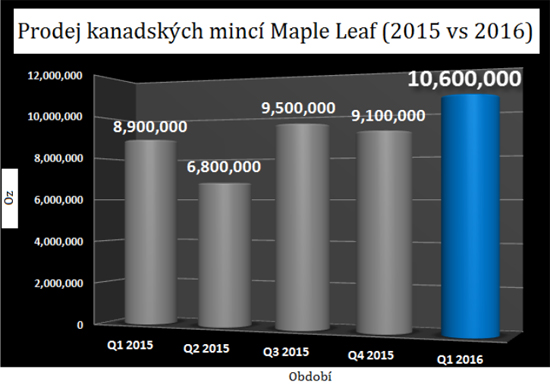 Graf prodej kanadských mincí maple leaf 2015 vs 2016