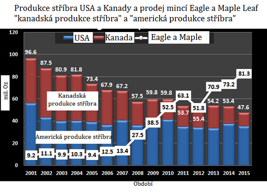 Graf produkce stříbra USA a Kanady a prodej mincí Eagle a Maple Leaf