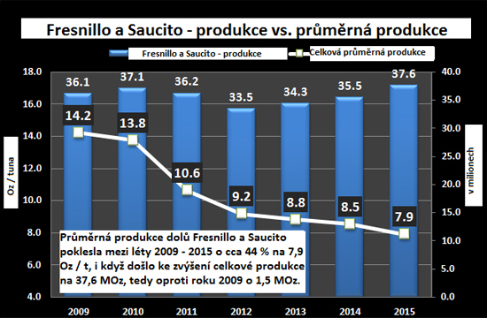 Fresnillo a Saucito - produkce vs. průměrná produkce