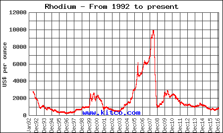 Graf rhodia 1992 az 2017