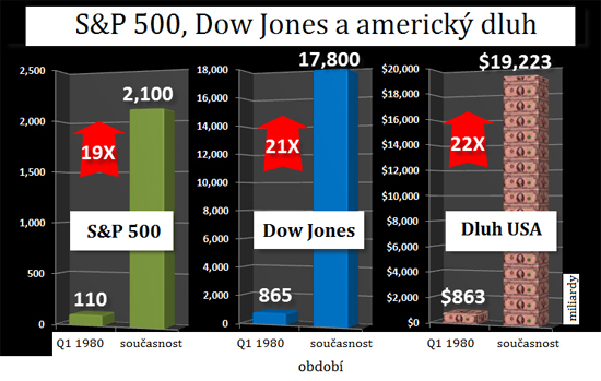 Graf SAP 500 Dow Jones a americký dluh