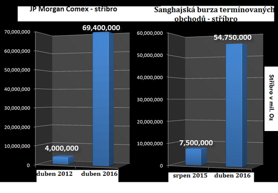 Graf srovnání stříbro JP Morgan Comex vs. Šanghajská burza termínovaných obchodů