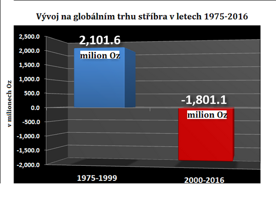 Vývoj na globálním trhu stříbra v letech 1975 - 2016