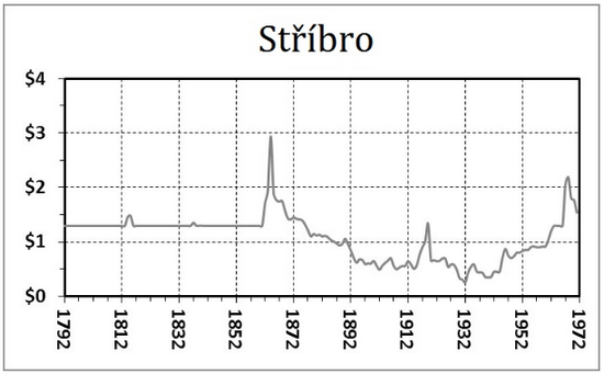 Vývoj cen stříbra 1792 - 1971