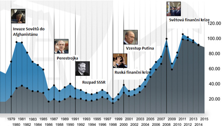 Graf - přehled událostí v Rusku