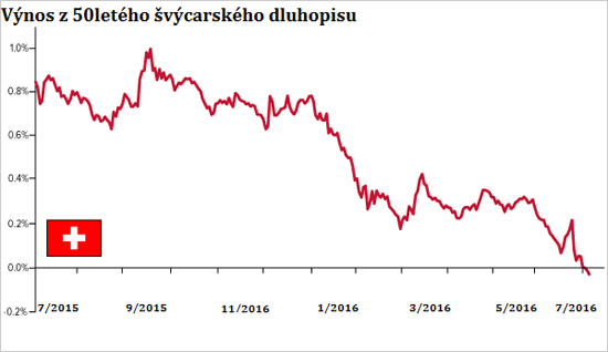 Výnos z 50letého švýcarského dluhopisu