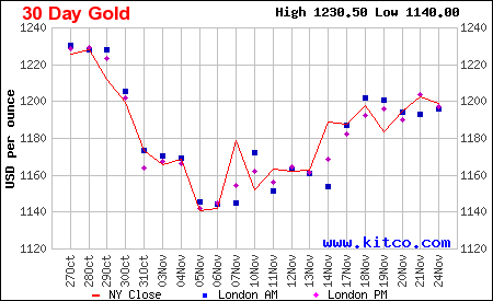 Graf - vývoj zlata za měsíc