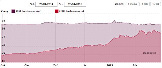 Graf - vývoj ceny dolaru a eura za poslední rok