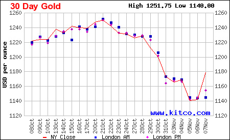 Graf - vývoj zlata za měsíc