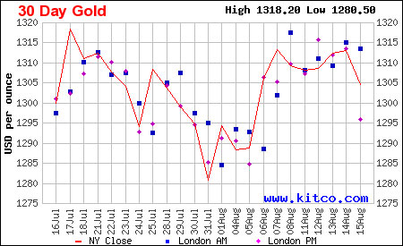 Graf vývoje zlata za měsíc