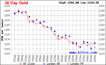 Graf - vývoj zlata za posledních 30 dnů