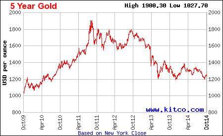 Graf - vývoj zlata za 5 let