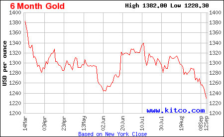 Graf - vývoj zlata za posledních 6 měsíců