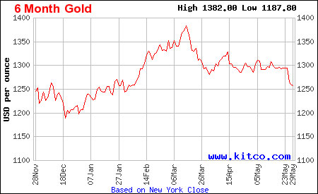 Vývoj ceny zlata za 30 dnů
