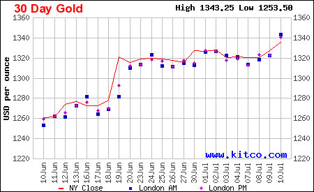 Graf vývoje zlata za měsíc