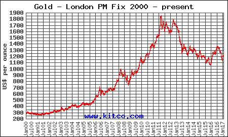 Graf zllata 2000 az 2017