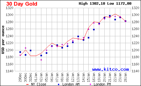 Graf - vývoj zlata za 30 dní