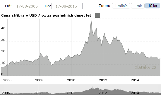 Graf - Cena stříbrna za posledních 10 let