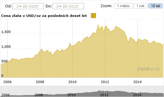 Graf - Cena zlata za posledních 10 let