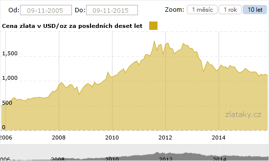 Graf - Cena zlata za posledních 10 let