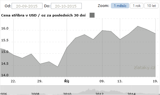 Graf - Cena stříbrna za poslední měsíc