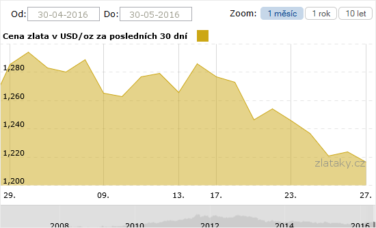 Graf měsíční vývoj ceny zlata