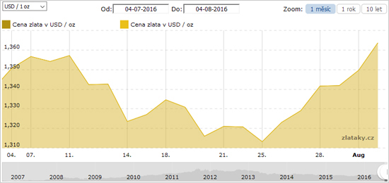 Graf ceny zlata za poslední měsíc