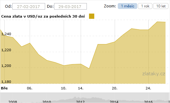 Graf ceny zlata za poslední měsíc