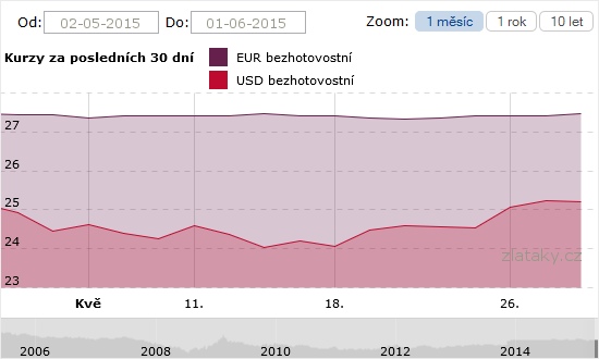 Graf - vývoj USD/EUR