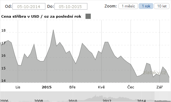 Graf - Cena stříbra za poslední rok